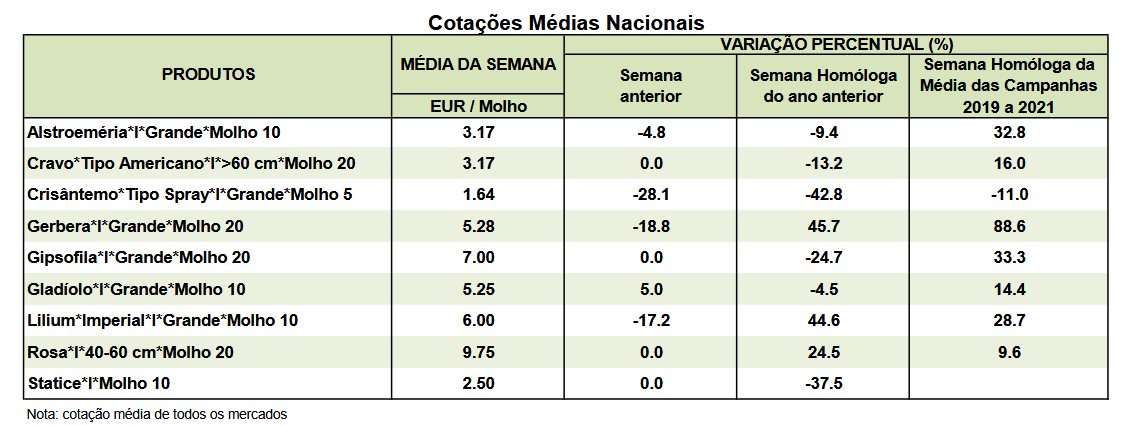 Cotações Flores