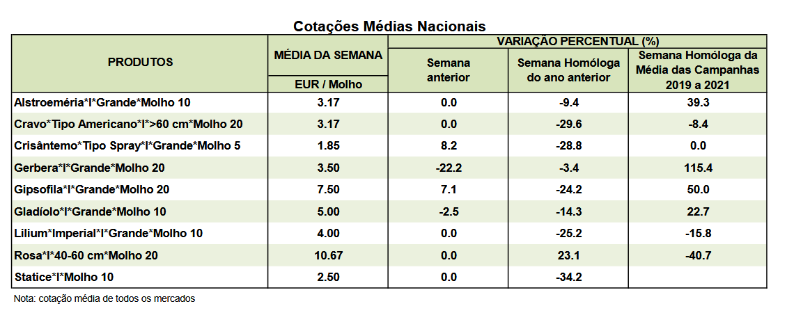 Cotações Flores