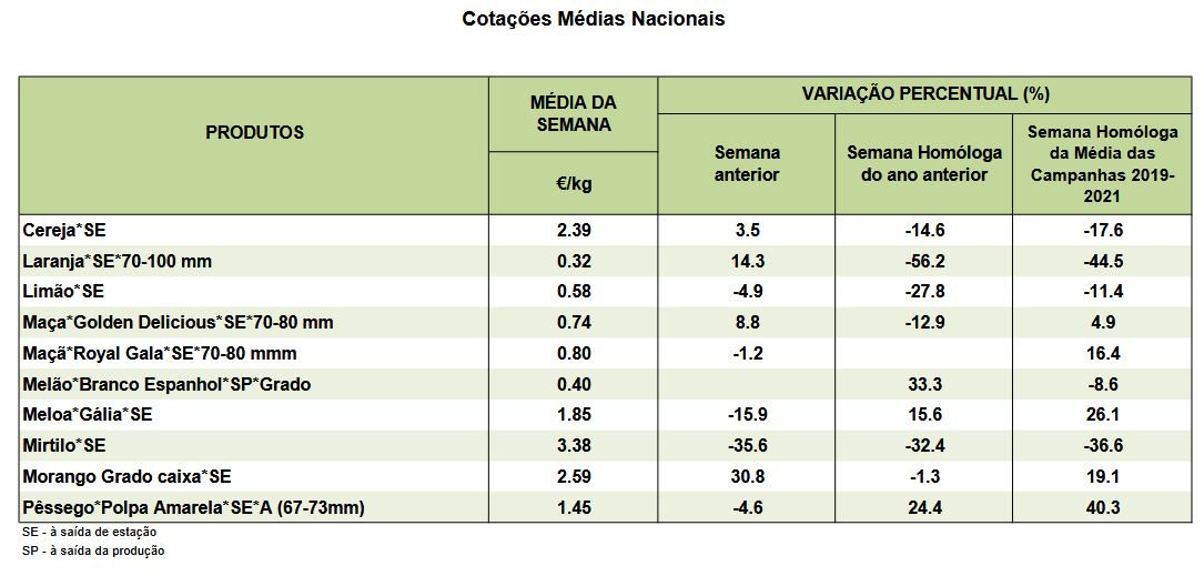 Cotações Frutas