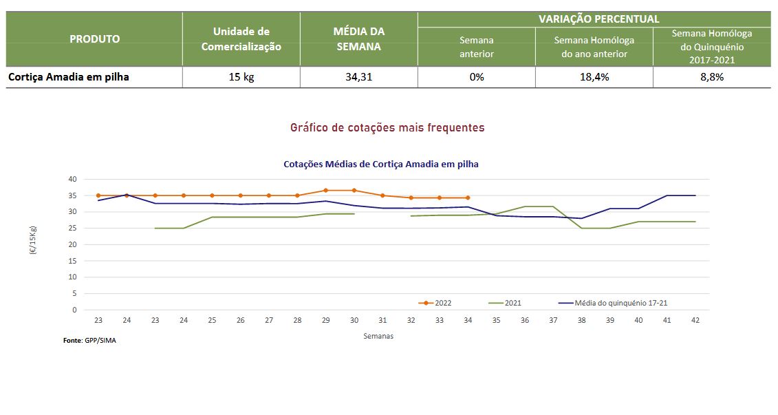 Cotações cortiça