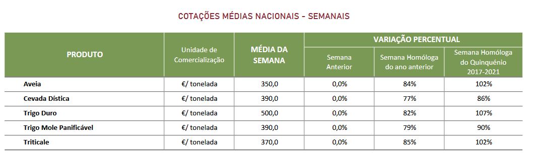 Cotações Cereais