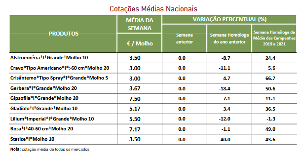 Cotações Flores